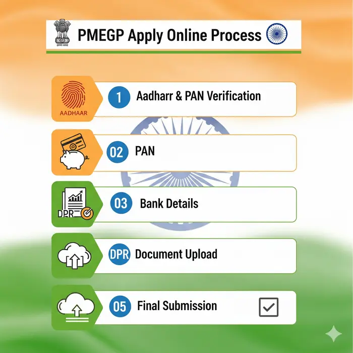 PMEGP Apply Online