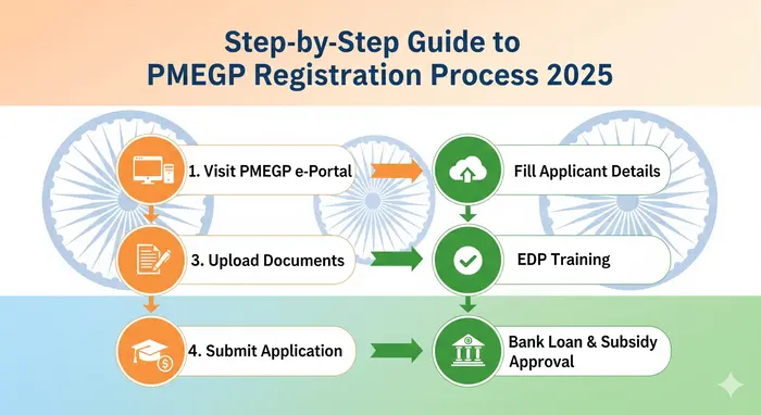 PMEGP Registration process